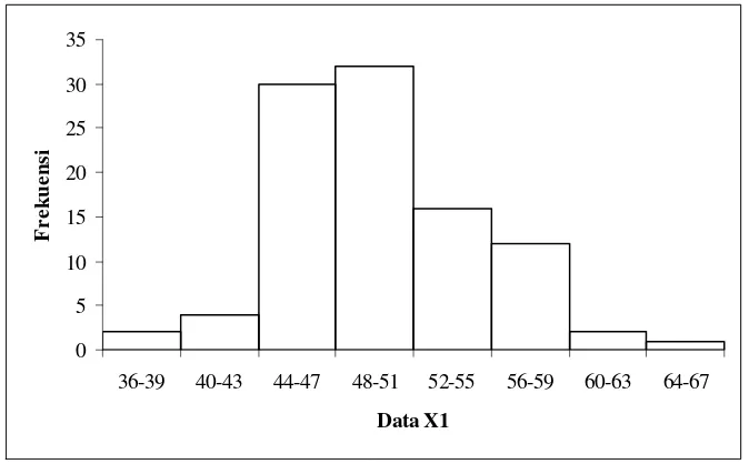 Gambar 3. Histogram nilai angket variabel Kepuasan Kerja (X1) 