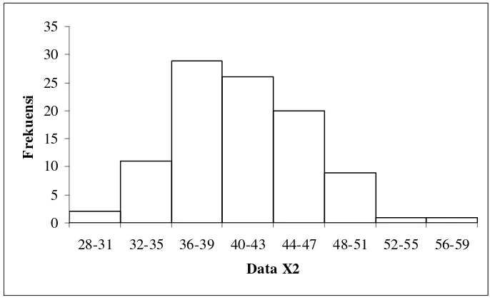 Tabel 4. Distribusi frekuensi nilai angket variabel Komitmen Organisasi (Y) 