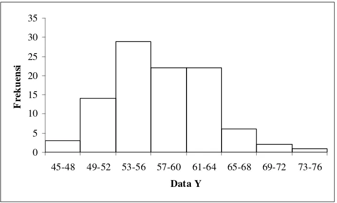 Gambar 5. Histogram nilai angket variabel Komitmen Organisasi (Y) 