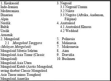 Tabel 2.1 Sepuluh Ras Dunia 