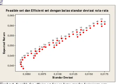Gambar 8. Feasible dan efficien set dengan batas standar deviasi rata-rata 