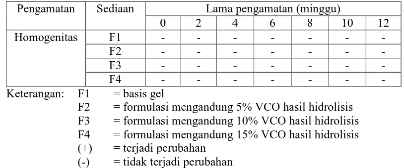 Tabel 3.2 Data pengamatan homogenitas sediaan   