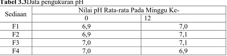 Tabel 3.3Data pengukuran pH Nilai pH Rata-rata Pada Minggu Ke- 