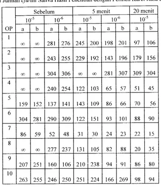 Tabel Jumlah cfulml Saliva Hasil Penelitian dengan Pennen Karet Rasa Buah