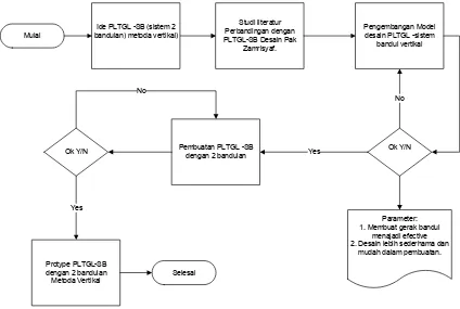 Gambar 1. Diagram Alir Penelitian 