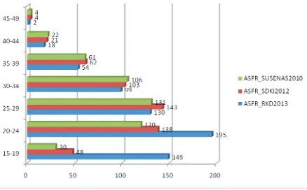 Grafik 1 Perbandingan Hitungan Age Specific Fertilitas Rate (ASFR) antara data Riskesdas 2013, SDKI 2012 dan Susenas 2010