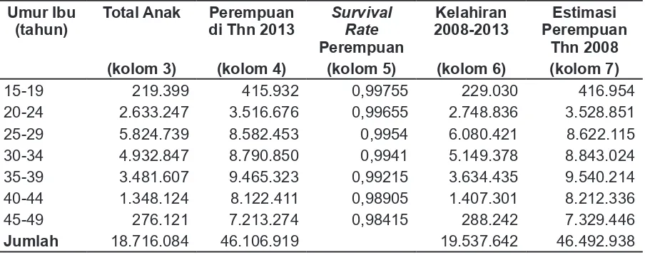 Tabel 7 Hasil Estimasi Jumlah Balita dan Perempuan di Indonesia