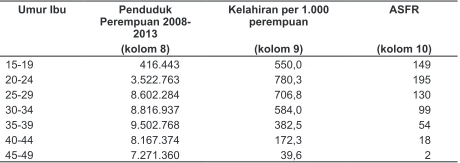 Tabel 8 Estimasi Angka Fertlitas Metode Anak Kandung di Indonesia