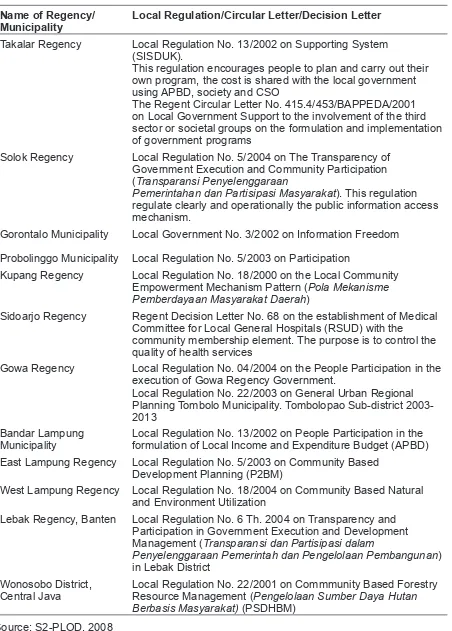 Table 2 List of Regencies and Municipalities which have Regulation on Clean 