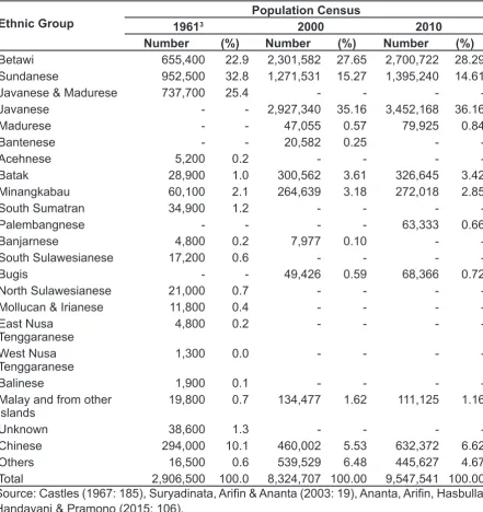 Table 1 Ethnic Composition of Jakarta 