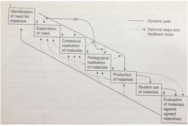 Figure 2: The Process of Material Writing (Jolly & Bolitho, 1998) 