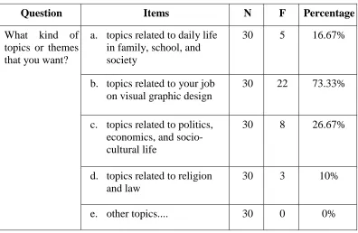 Table 7: Subjects’ View about Topics They Want to Learn in Learning English  