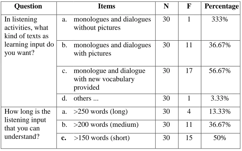 Table 8: Learning Needs (listening input) 