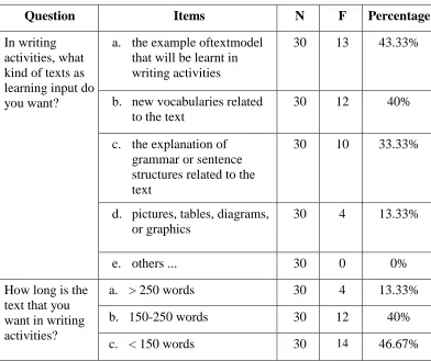 Table 11: Learning Needs (writing input) 
