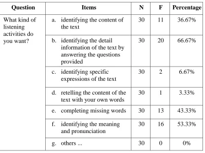 Table 12: Learning Needs (listening learning activities) 