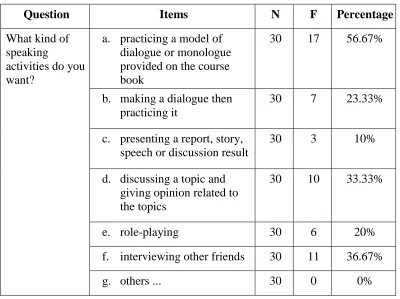 Table 13: Learning Needs (speaking learning activities) 