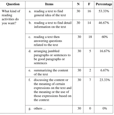Table 14: Learning Needs (reading learning activities) 