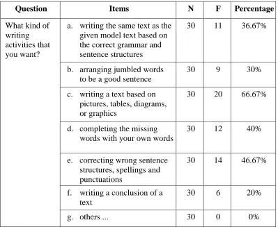Table 15: Learning Needs (writing learning activities)  