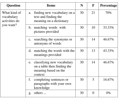 Table 16: Learning Needs (vocabularies learning activities) 