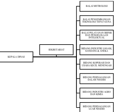 Gambar 3. Struktur Organisasi Disperidagkop dan UKM DIY 