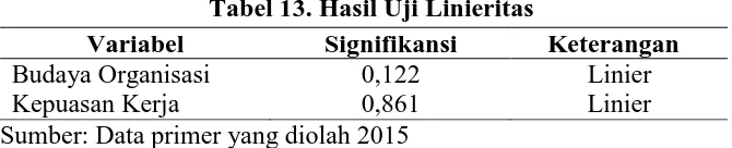 Tabel 13. Hasil Uji Linieritas Signifikansi  