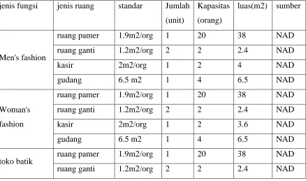Tabel 4.5 Program ruang 