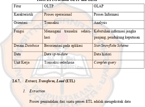 Tabel 2.1 Perbedaan OLTP dan OLAP