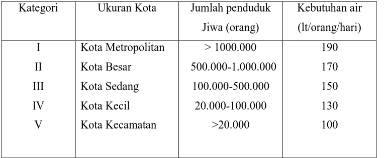 Tabel 2.1. Tabel Kebutuhan Air Bersih di Daerah Perkotaan