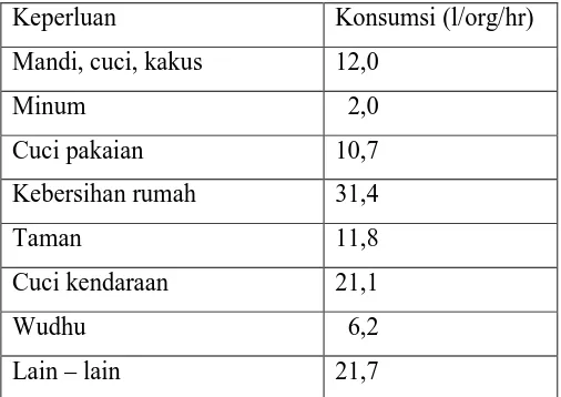 Tabel 2.3. Tabel Konsumsi Air Bersih di Perkotaan Indonesia Berdasarkan