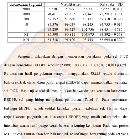 Tabel 1. Data perlakuan EEDPE terhadap viabilitas sel 