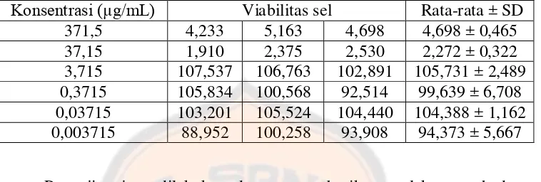 Tabel 2. Data perlakuan tamoxifen terhadap viabilitas sel. 