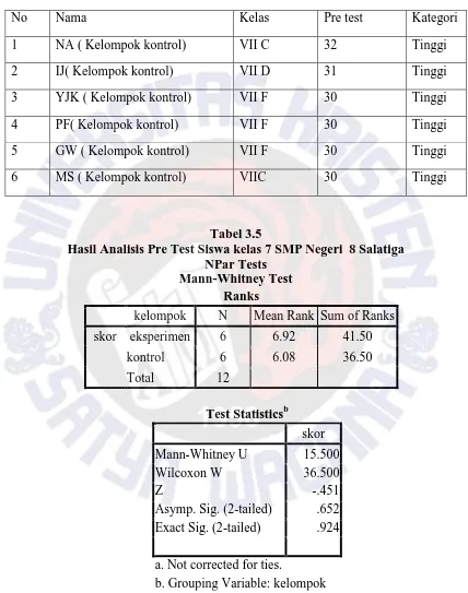 Tabel 3.5 Hasil Analisis Pre Test Siswa kelas 7 SMP Negeri  8 Salatiga 