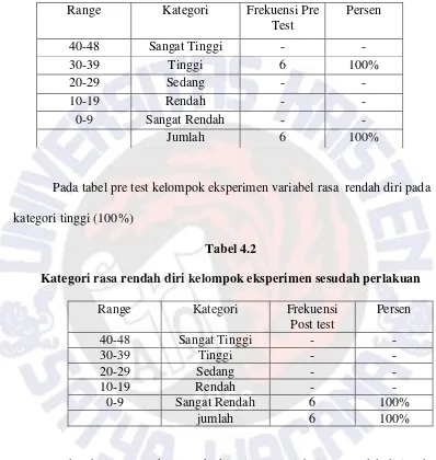 Kategori rasa rendah diri kelompokTabel 4.2  eksperimen sesudah perlakuan 