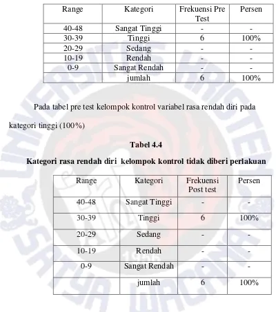 Kategori rasa rendah diriTabel 4.4   kelompok kontrol tidak diberi perlakuan 