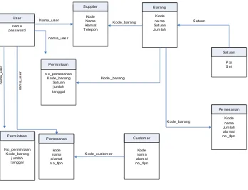 Gambar. 1 Diagram Konteks Sistem Inventory SpartPart 