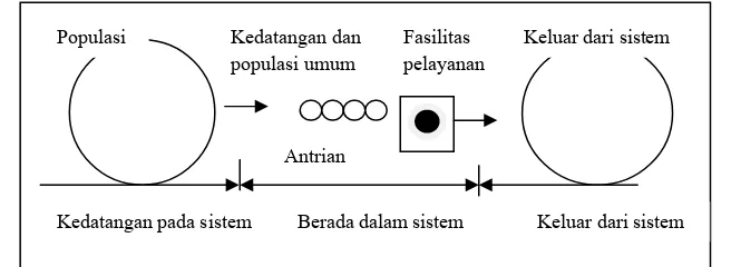 Gambar 1. Tiga komponen dari sistem antrian (Heizer dan Render, 2005) 