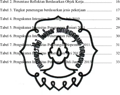 Tabel 2. Persentase Reflektan Berdasarkan Objek Kerja..............................