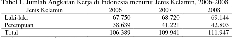 Tabel 1. Jumlah Angkatan Kerja di Indonesia menurut Jenis Kelamin, 2006-2008  