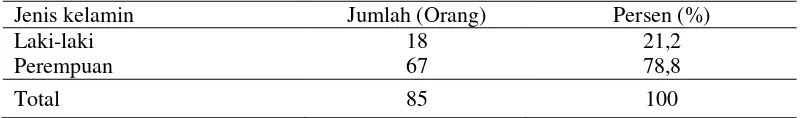 Tabel 2. Jumlah dan Persentase Responden Berdasarkan Jenis Kelamin 