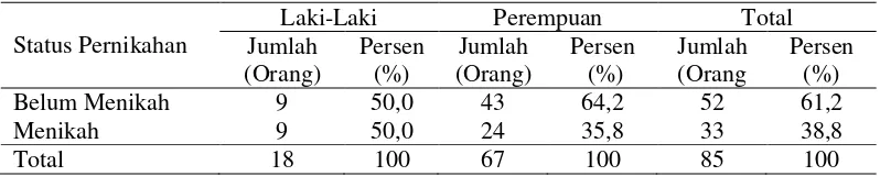 Tabel 6. Jumlah dan Persentase Responden Berdasarkan Status Pernikahan 