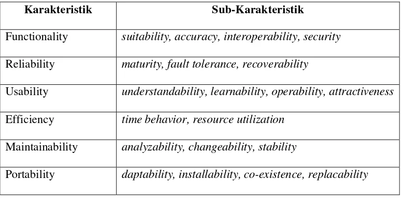 Tabel 1. Karakteristik Kualitas Perangkat Lunak (ISO 9126) 