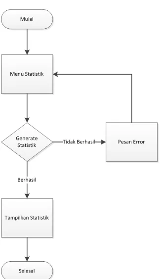 Gambar 20. Flowchart proses statistik 