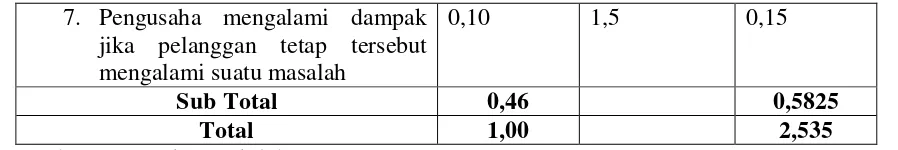 Tabel 4.3 Matriks Internal Factor Analysis Summary Usaha kecil tempe 