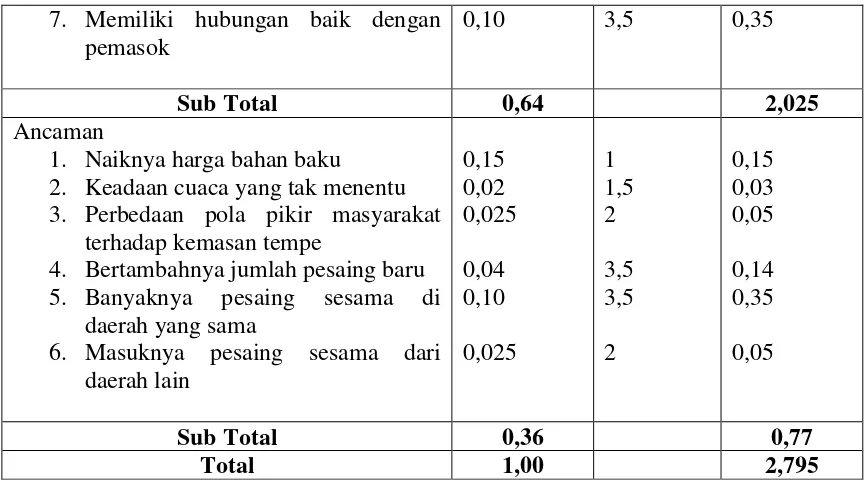 Tabel 4.4 Matriks Eksternal Factor Analysis Summary Usaha kecil tempe 