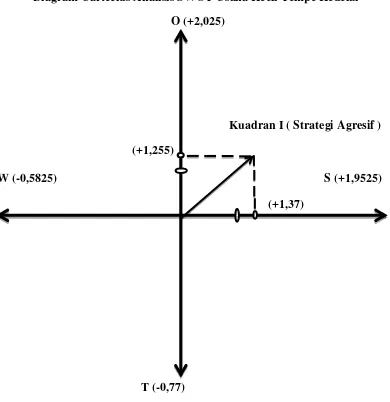 Gambar 4.1 Diagram Cartecius Analisis SWOT Usaha Kecil Tempe Kedelai 