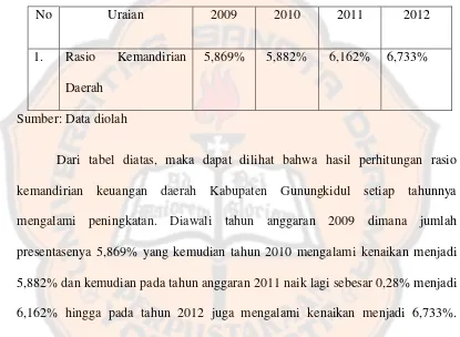 Tabel 4. Hasil Perhitungan Rasio Kemandirian Keuangan Daerah 