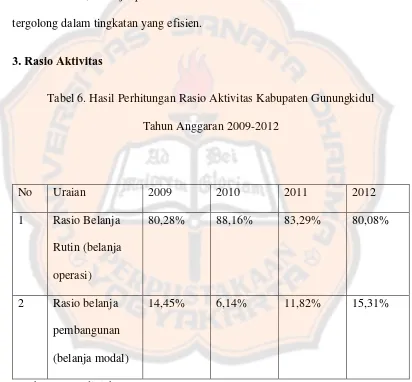 Tabel 6. Hasil Perhitungan Rasio Aktivitas Kabupaten Gunungkidul 