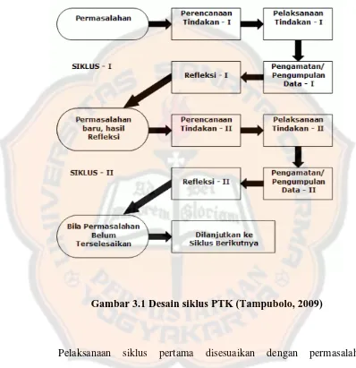 Gambar 3.1 Desain siklus PTK (Tampubolo, 2009) 