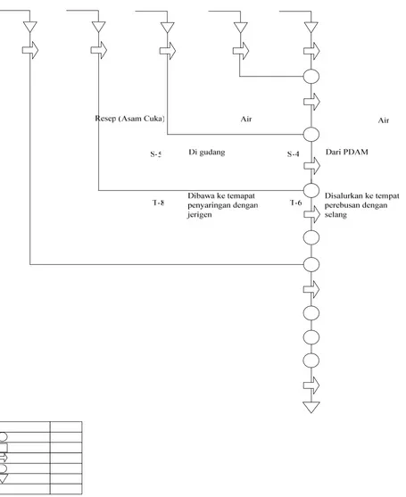 Gambar 2.2. Flow Process Chart Proses Pembuatan Tahu   