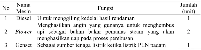 Tabel 2.2. Peralatan yang Digunakan dalam Proses Produksi Tahu 